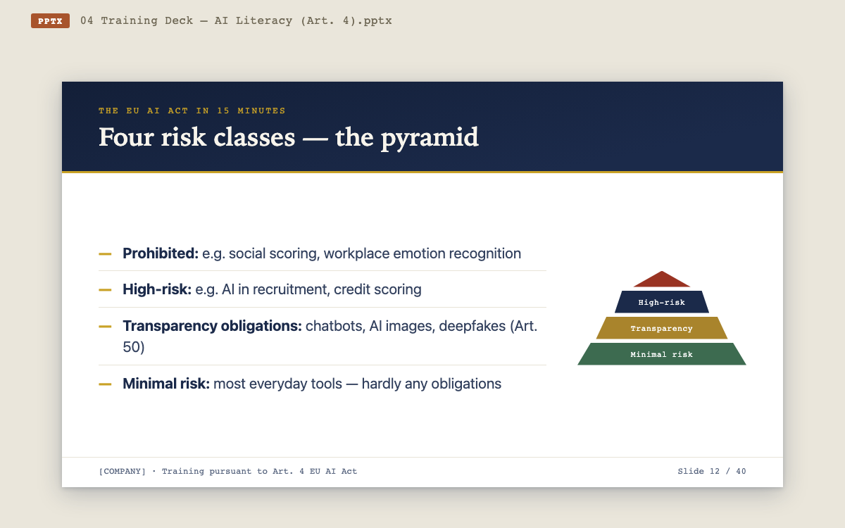 Slide 12 of the Art. 4 training deck: 'Four risk classes — the pyramid', from prohibited practices to minimal risk